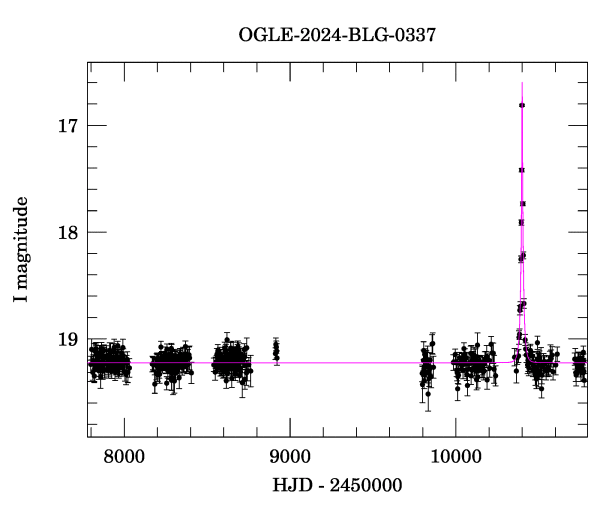 Light curve