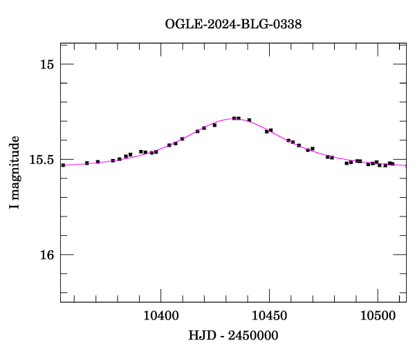 Event light curve