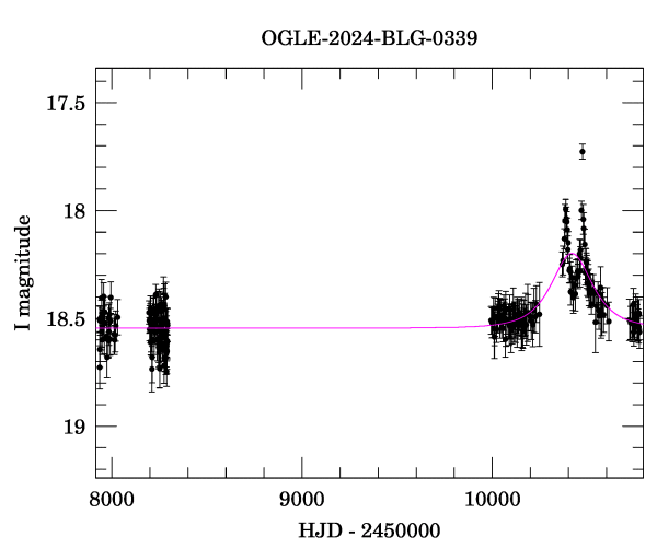 Light curve