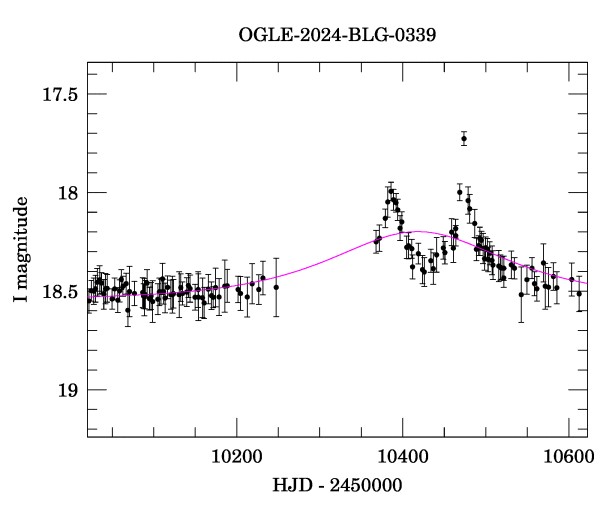 Event light curve