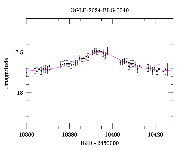 Event light curve