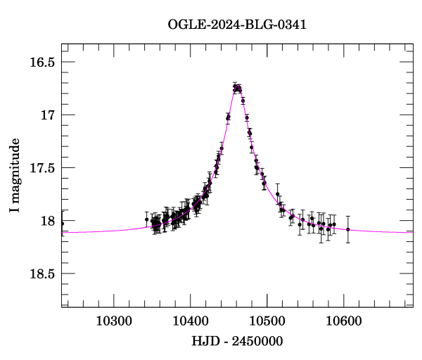 Event light curve