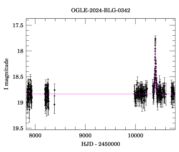 Light curve