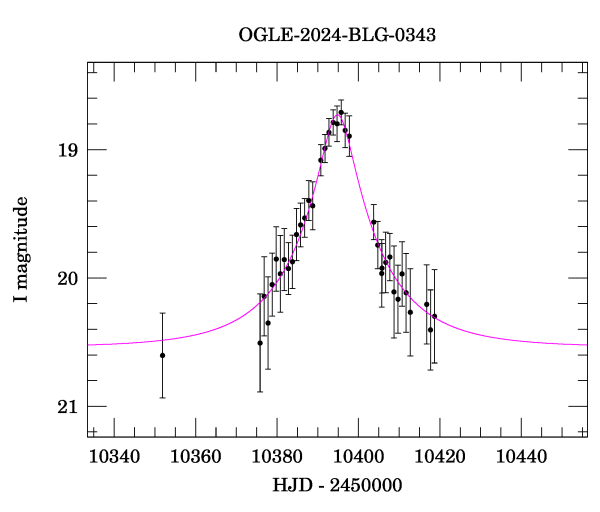 Event light curve