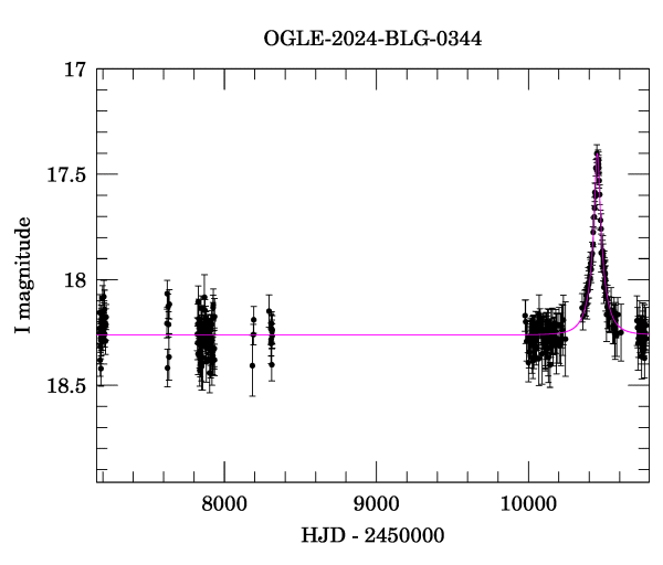 Light curve
