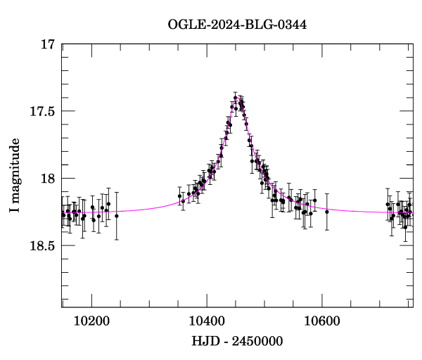 Event light curve