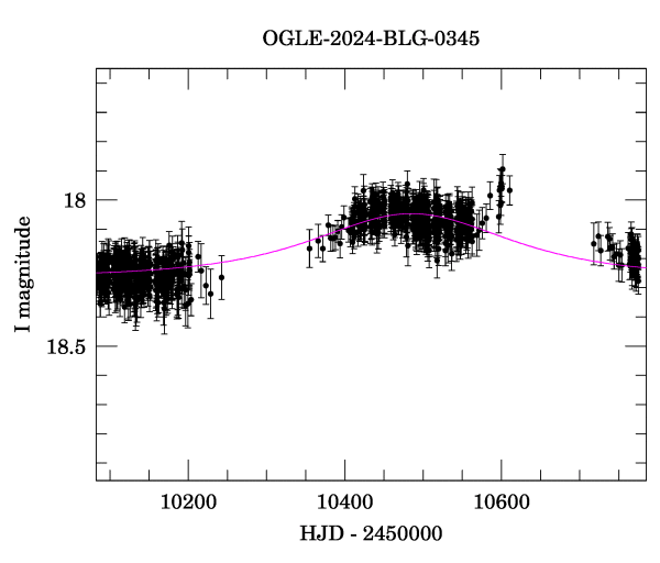 Event light curve