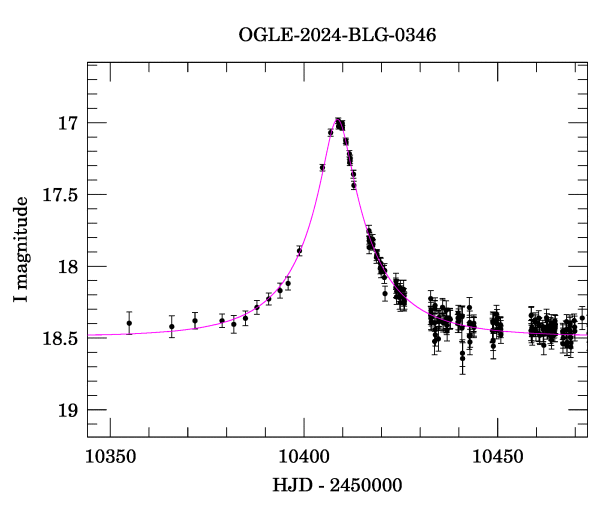 Event light curve