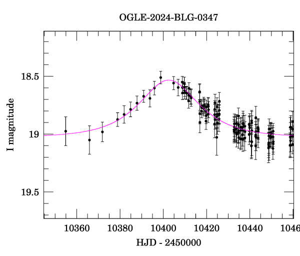 Event light curve