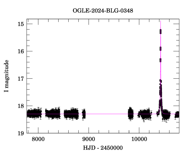 Light curve