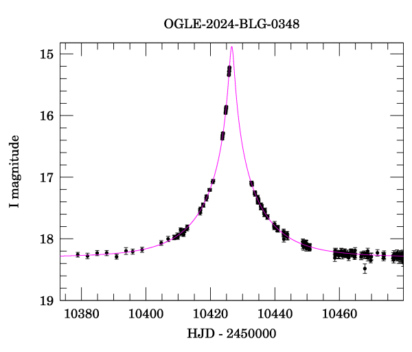 Event light curve