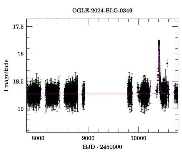 Light curve
