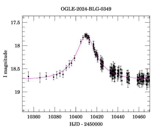 Event light curve