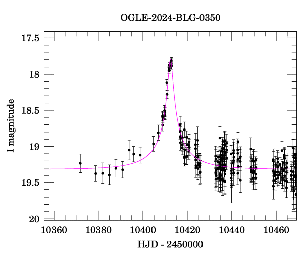 Event light curve