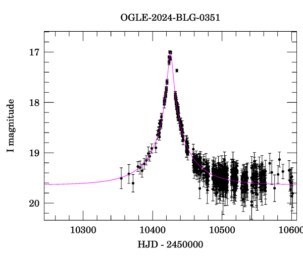 Event light curve