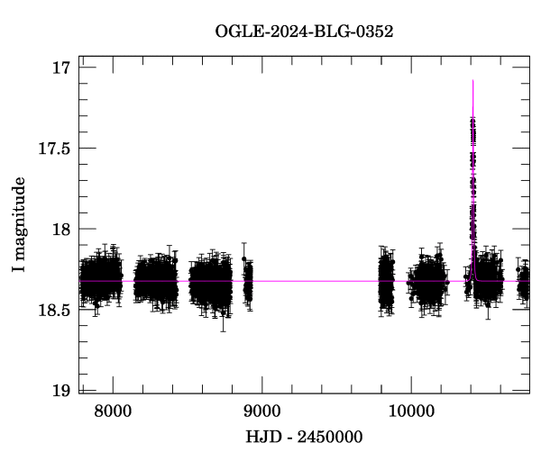 Light curve