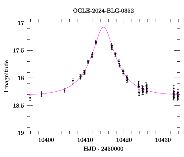 Event light curve