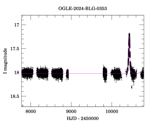 Light curve