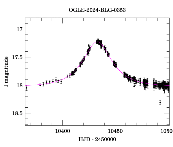 Event light curve