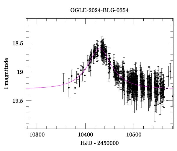 Event light curve
