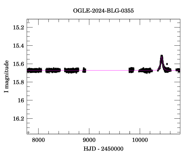 Light curve