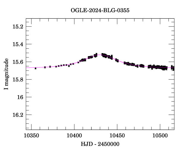 Event light curve