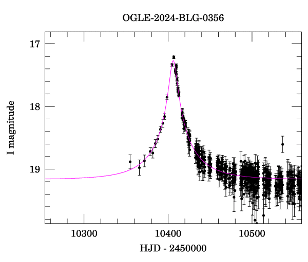 Event light curve