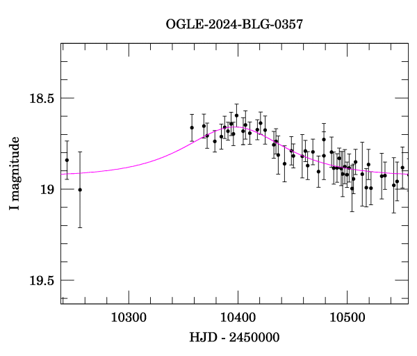 Event light curve
