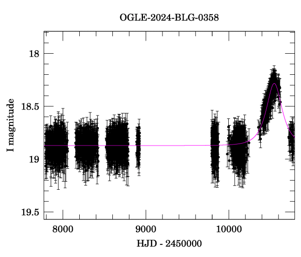 Light curve
