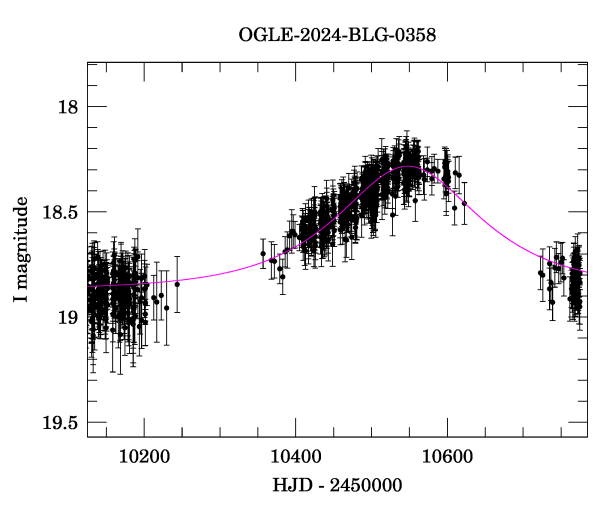 Event light curve