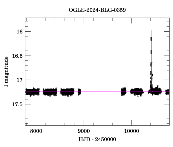 Light curve
