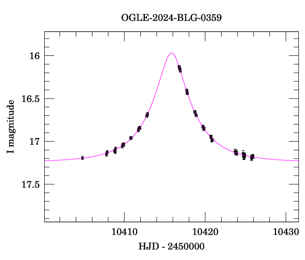 Event light curve