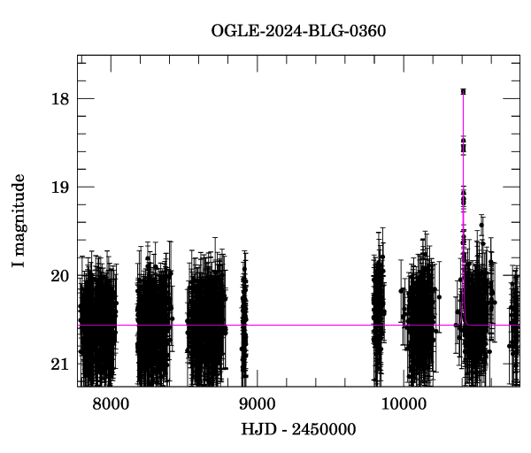 Light curve