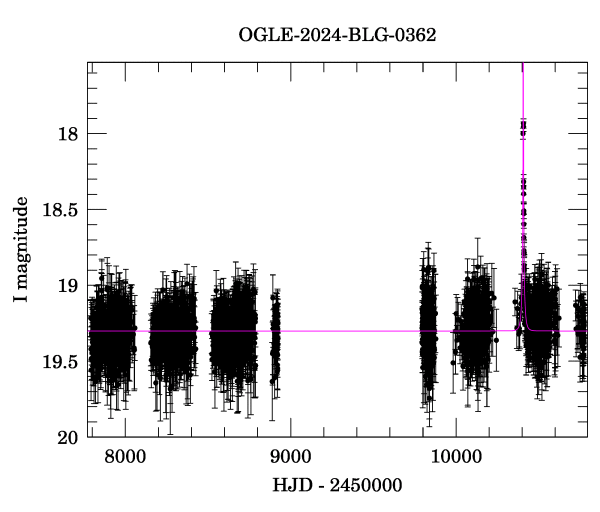 Light curve