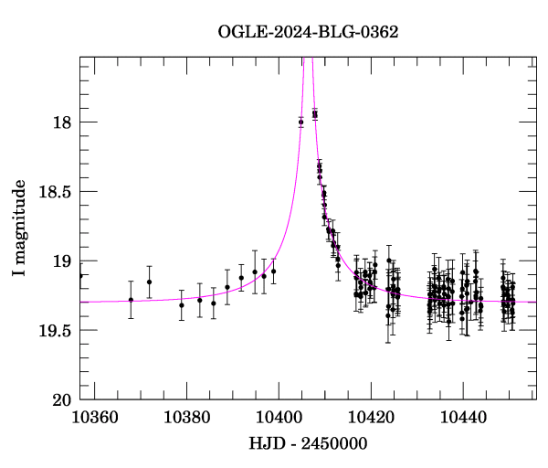 Event light curve
