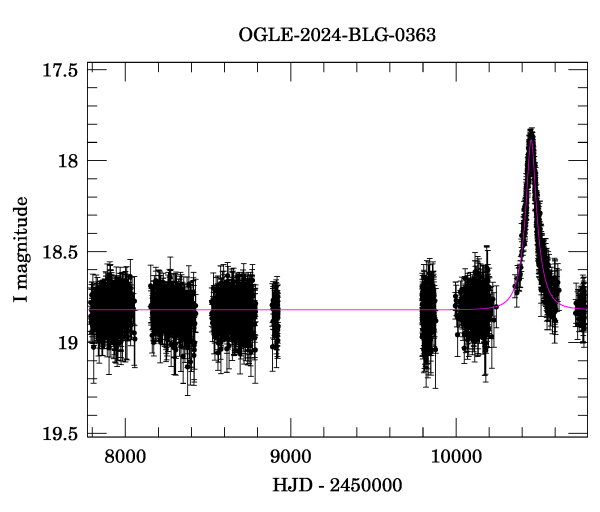 Light curve