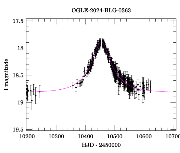 Event light curve