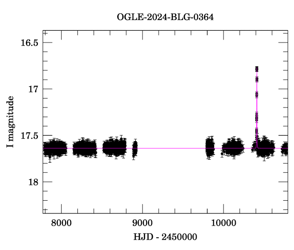 Light curve