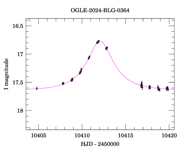 Event light curve
