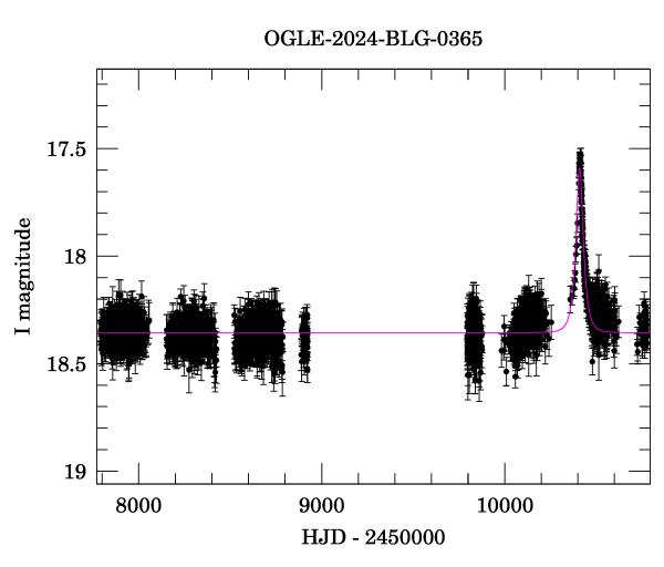 Light curve