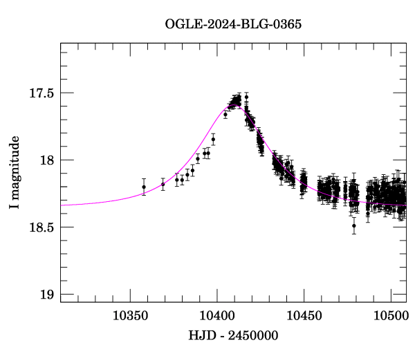 Event light curve