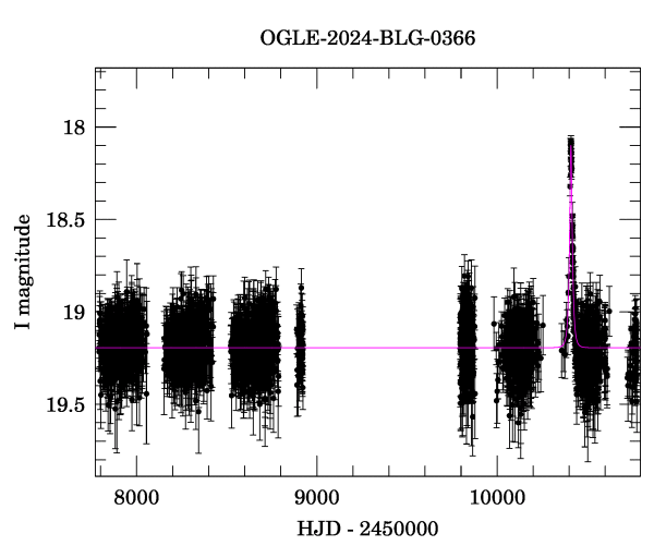 Light curve