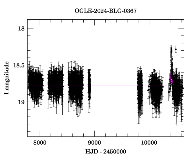 Light curve