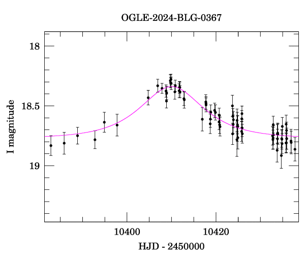 Event light curve