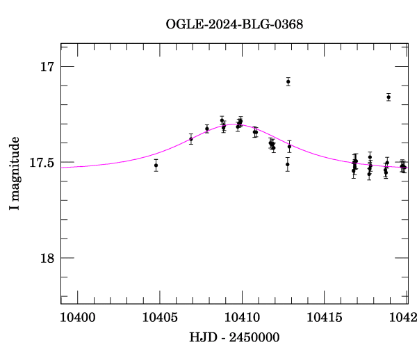 Event light curve