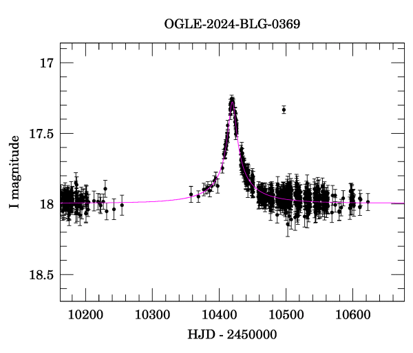 Event light curve