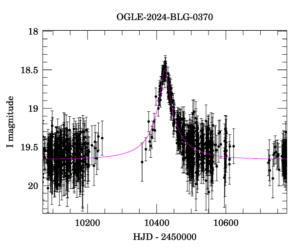 Event light curve