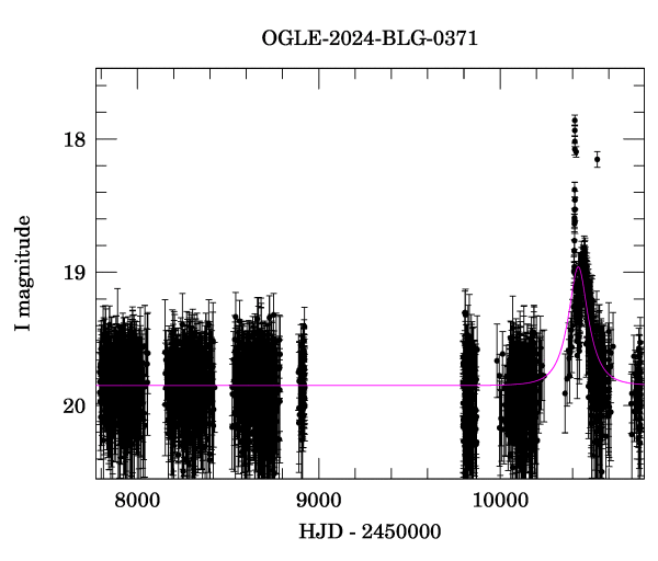 Light curve