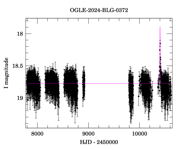 Light curve