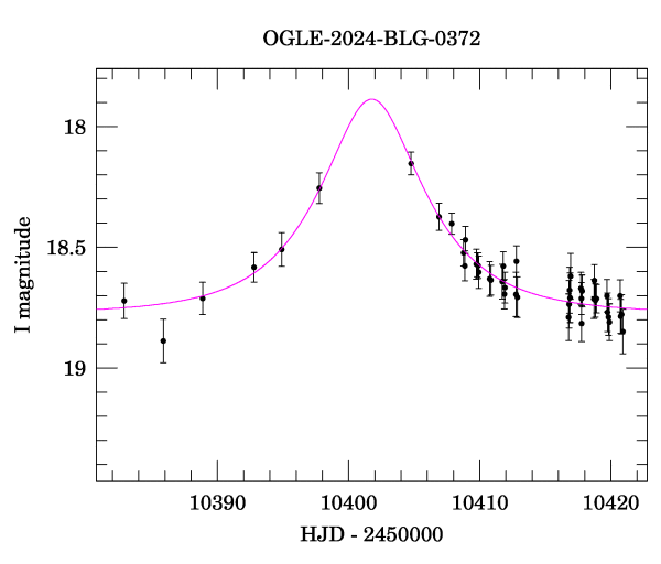 Event light curve